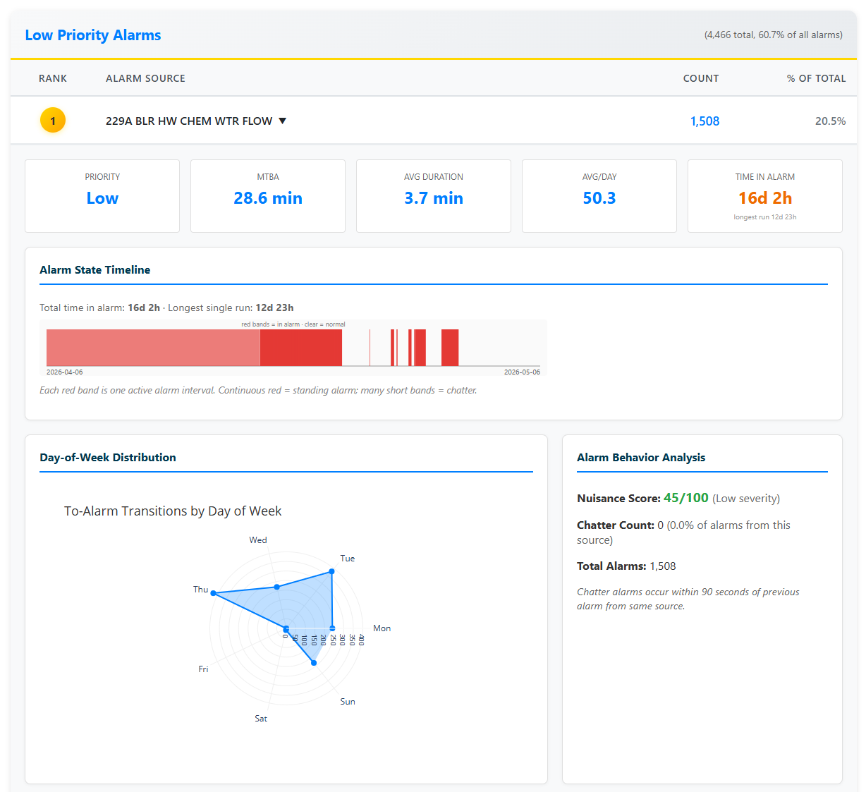 Signal bad-actor alarm analytics screenshot